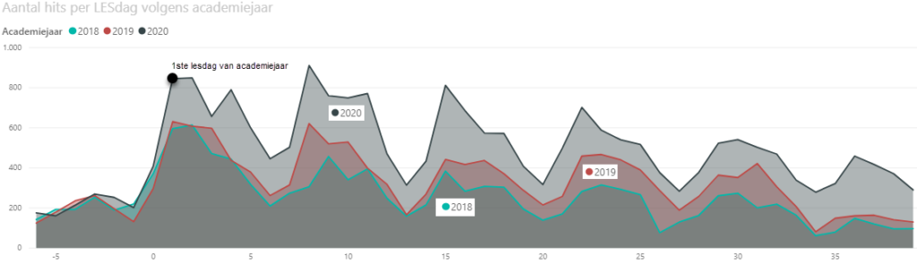 Grafiek aantal hits per lesdag op de e-books