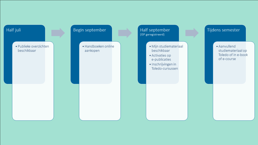 Het verloop van studiemateriaal voor studenten